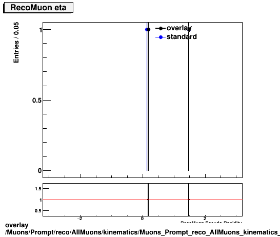 standard|NEntries: Muons/Prompt/reco/AllMuons/kinematics/Muons_Prompt_reco_AllMuons_kinematics_eta.png