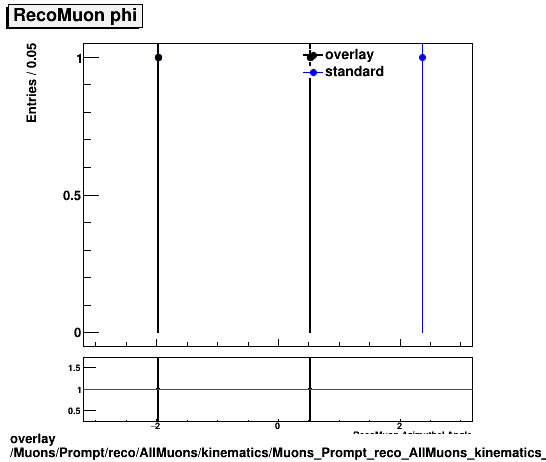 standard|NEntries: Muons/Prompt/reco/AllMuons/kinematics/Muons_Prompt_reco_AllMuons_kinematics_phi.png