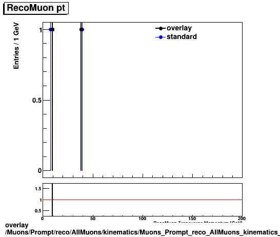 overlay Muons/Prompt/reco/AllMuons/kinematics/Muons_Prompt_reco_AllMuons_kinematics_pt.png