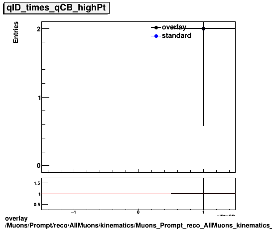 standard|NEntries: Muons/Prompt/reco/AllMuons/kinematics/Muons_Prompt_reco_AllMuons_kinematics_qID_times_qCB_highPt.png