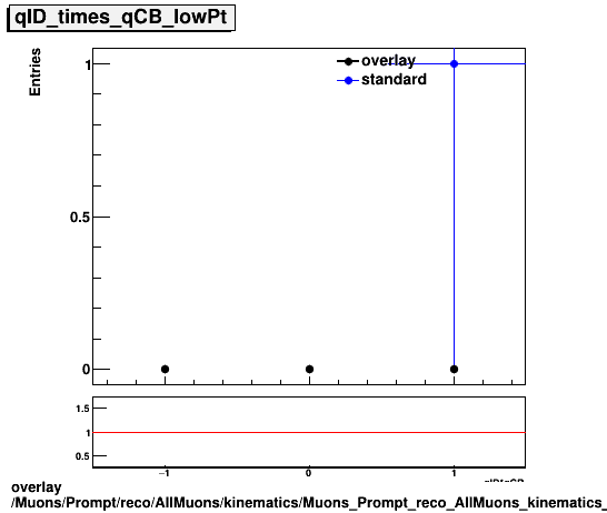 overlay Muons/Prompt/reco/AllMuons/kinematics/Muons_Prompt_reco_AllMuons_kinematics_qID_times_qCB_lowPt.png