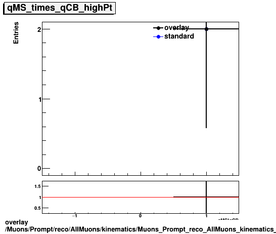 overlay Muons/Prompt/reco/AllMuons/kinematics/Muons_Prompt_reco_AllMuons_kinematics_qMS_times_qCB_highPt.png