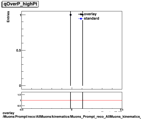 overlay Muons/Prompt/reco/AllMuons/kinematics/Muons_Prompt_reco_AllMuons_kinematics_qOverP_highPt.png