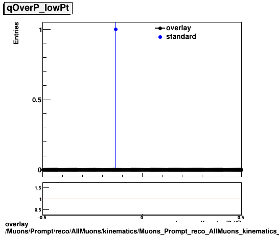 overlay Muons/Prompt/reco/AllMuons/kinematics/Muons_Prompt_reco_AllMuons_kinematics_qOverP_lowPt.png