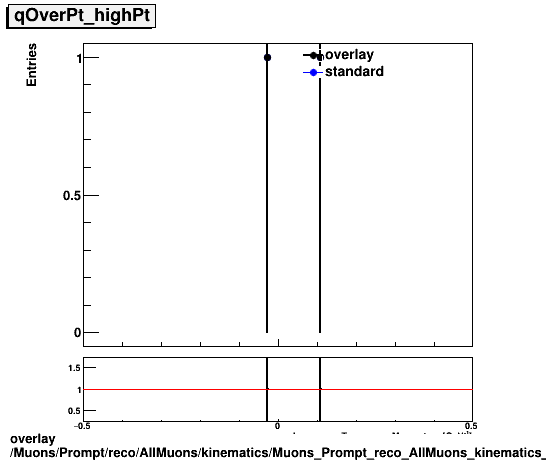 overlay Muons/Prompt/reco/AllMuons/kinematics/Muons_Prompt_reco_AllMuons_kinematics_qOverPt_highPt.png