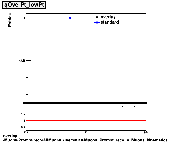 overlay Muons/Prompt/reco/AllMuons/kinematics/Muons_Prompt_reco_AllMuons_kinematics_qOverPt_lowPt.png