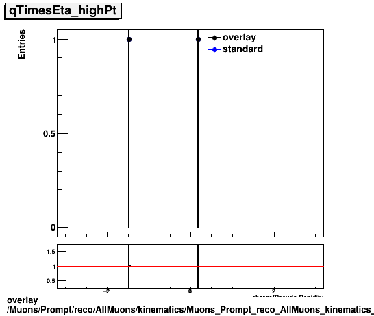 standard|NEntries: Muons/Prompt/reco/AllMuons/kinematics/Muons_Prompt_reco_AllMuons_kinematics_qTimesEta_highPt.png