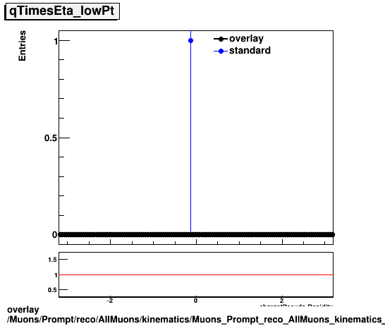 overlay Muons/Prompt/reco/AllMuons/kinematics/Muons_Prompt_reco_AllMuons_kinematics_qTimesEta_lowPt.png