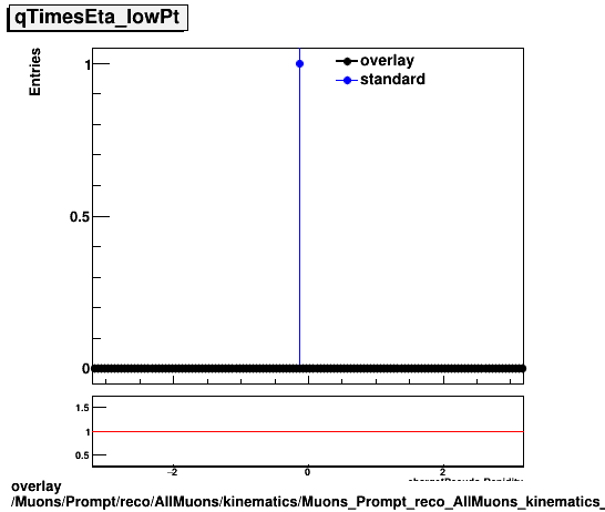 standard|NEntries: Muons/Prompt/reco/AllMuons/kinematics/Muons_Prompt_reco_AllMuons_kinematics_qTimesEta_lowPt.png