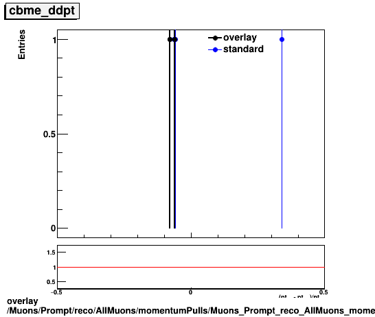 overlay Muons/Prompt/reco/AllMuons/momentumPulls/Muons_Prompt_reco_AllMuons_momentumPulls_ddpt_cbme.png