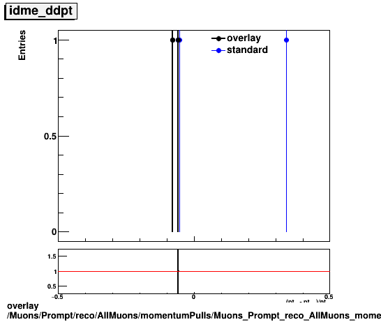 overlay Muons/Prompt/reco/AllMuons/momentumPulls/Muons_Prompt_reco_AllMuons_momentumPulls_ddpt_idme.png