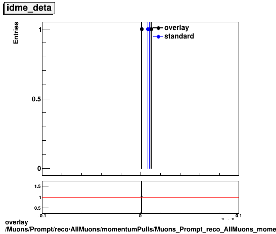 overlay Muons/Prompt/reco/AllMuons/momentumPulls/Muons_Prompt_reco_AllMuons_momentumPulls_deta_idme.png