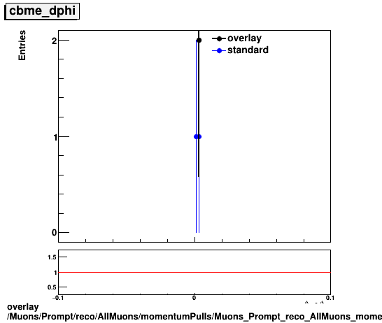 overlay Muons/Prompt/reco/AllMuons/momentumPulls/Muons_Prompt_reco_AllMuons_momentumPulls_dphi_cbme.png