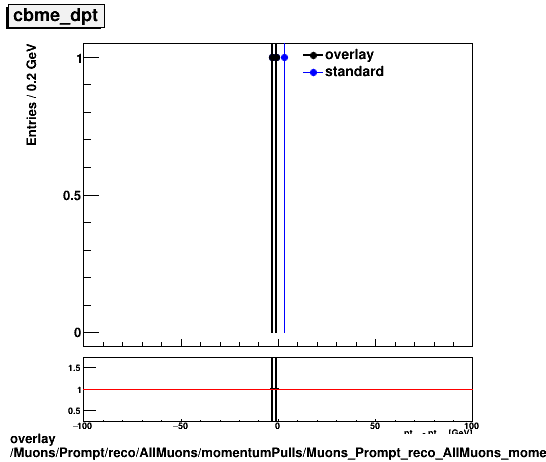 overlay Muons/Prompt/reco/AllMuons/momentumPulls/Muons_Prompt_reco_AllMuons_momentumPulls_dpt_cbme.png