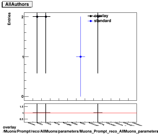 overlay Muons/Prompt/reco/AllMuons/parameters/Muons_Prompt_reco_AllMuons_parameters_AllAuthors.png