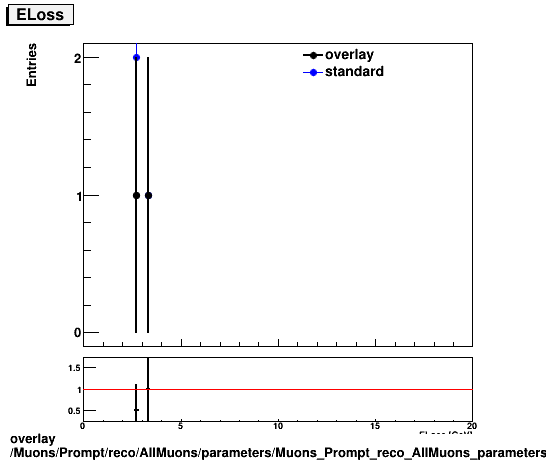 overlay Muons/Prompt/reco/AllMuons/parameters/Muons_Prompt_reco_AllMuons_parameters_ELoss.png