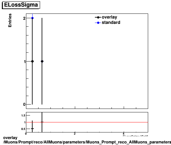 overlay Muons/Prompt/reco/AllMuons/parameters/Muons_Prompt_reco_AllMuons_parameters_ELossSigma.png