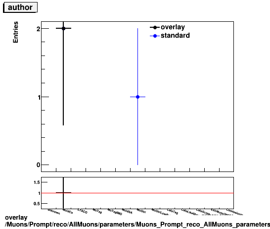 overlay Muons/Prompt/reco/AllMuons/parameters/Muons_Prompt_reco_AllMuons_parameters_author.png