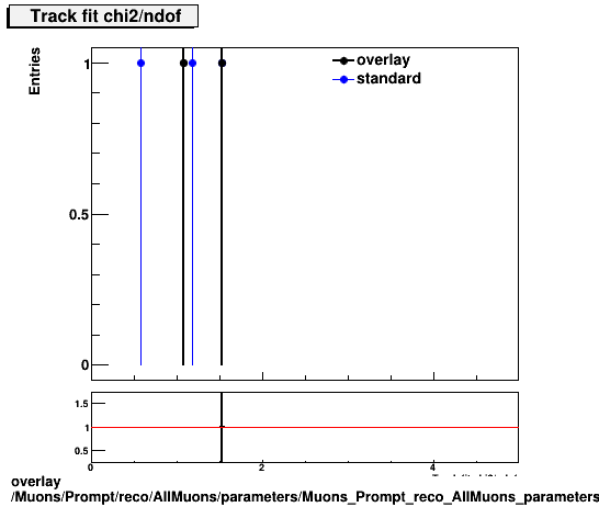 standard|NEntries: Muons/Prompt/reco/AllMuons/parameters/Muons_Prompt_reco_AllMuons_parameters_chi2ndof.png