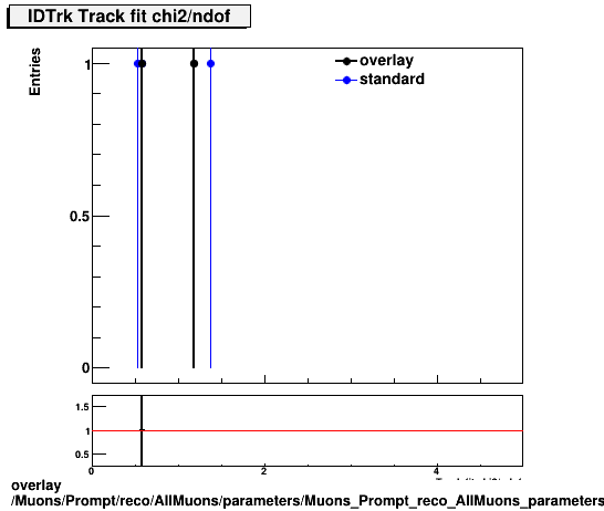 overlay Muons/Prompt/reco/AllMuons/parameters/Muons_Prompt_reco_AllMuons_parameters_chi2ndofIDTrk.png