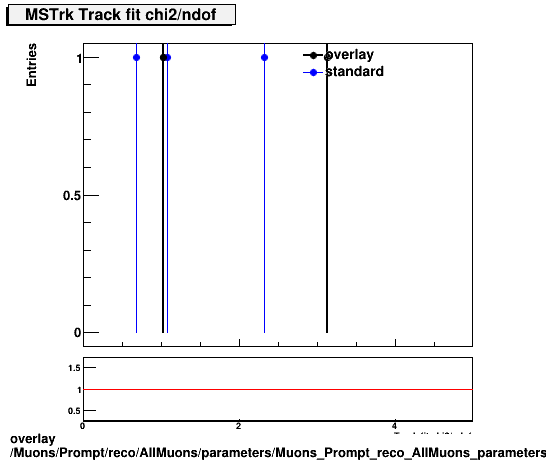 overlay Muons/Prompt/reco/AllMuons/parameters/Muons_Prompt_reco_AllMuons_parameters_chi2ndofMSTrk.png