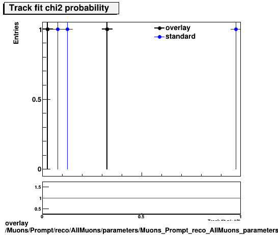 overlay Muons/Prompt/reco/AllMuons/parameters/Muons_Prompt_reco_AllMuons_parameters_chi2prob.png