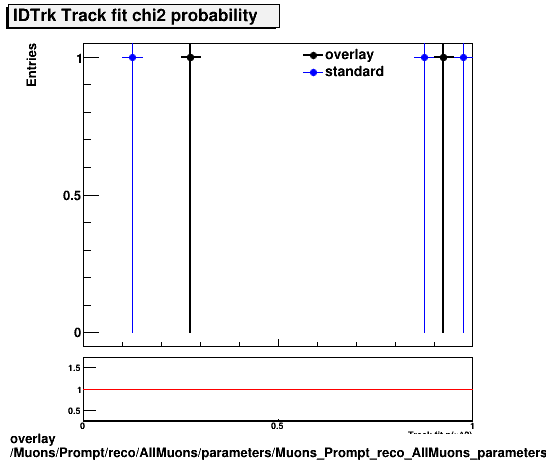 overlay Muons/Prompt/reco/AllMuons/parameters/Muons_Prompt_reco_AllMuons_parameters_chi2probIDTrk.png