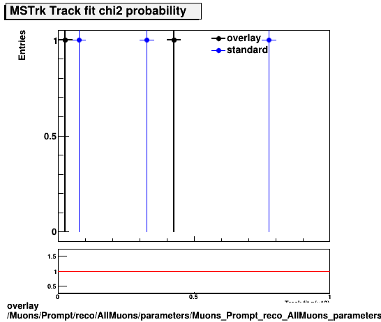 overlay Muons/Prompt/reco/AllMuons/parameters/Muons_Prompt_reco_AllMuons_parameters_chi2probMSTrk.png