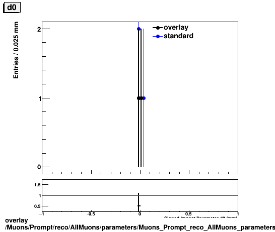 overlay Muons/Prompt/reco/AllMuons/parameters/Muons_Prompt_reco_AllMuons_parameters_d0.png