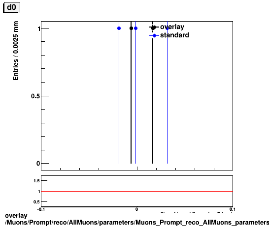 overlay Muons/Prompt/reco/AllMuons/parameters/Muons_Prompt_reco_AllMuons_parameters_d0_small.png