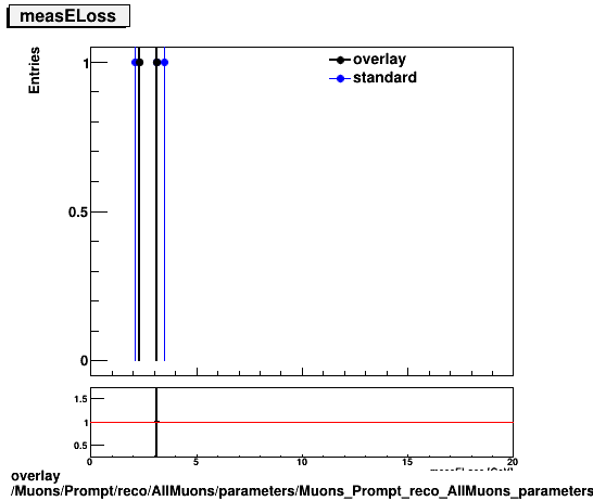 overlay Muons/Prompt/reco/AllMuons/parameters/Muons_Prompt_reco_AllMuons_parameters_measELoss.png