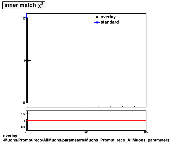overlay Muons/Prompt/reco/AllMuons/parameters/Muons_Prompt_reco_AllMuons_parameters_msInnerMatchChi2.png