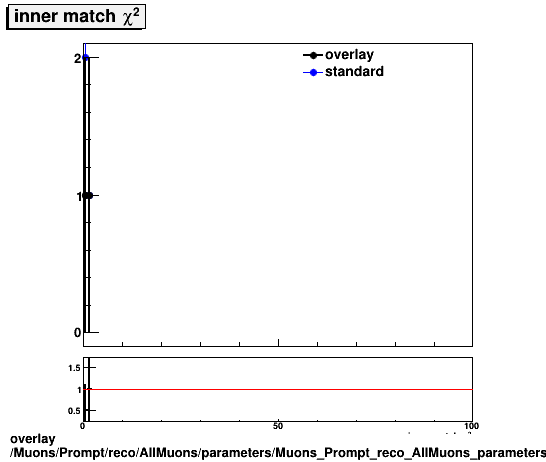 standard|NEntries: Muons/Prompt/reco/AllMuons/parameters/Muons_Prompt_reco_AllMuons_parameters_msInnerMatchChi2.png