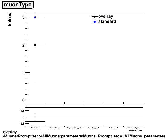 overlay Muons/Prompt/reco/AllMuons/parameters/Muons_Prompt_reco_AllMuons_parameters_muonType.png