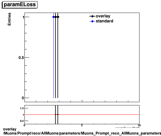 overlay Muons/Prompt/reco/AllMuons/parameters/Muons_Prompt_reco_AllMuons_parameters_paramELoss.png