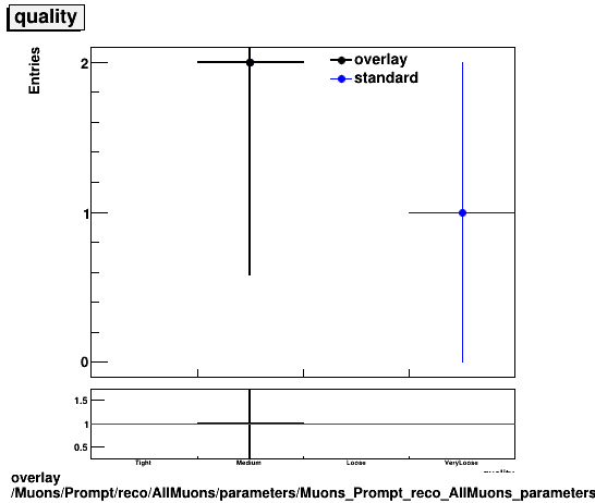 standard|NEntries: Muons/Prompt/reco/AllMuons/parameters/Muons_Prompt_reco_AllMuons_parameters_quality.png