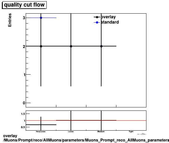 overlay Muons/Prompt/reco/AllMuons/parameters/Muons_Prompt_reco_AllMuons_parameters_quality_cutflow.png