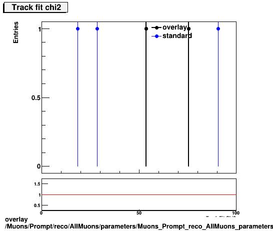 overlay Muons/Prompt/reco/AllMuons/parameters/Muons_Prompt_reco_AllMuons_parameters_tchi2.png