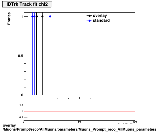 overlay Muons/Prompt/reco/AllMuons/parameters/Muons_Prompt_reco_AllMuons_parameters_tchi2IDTrk.png