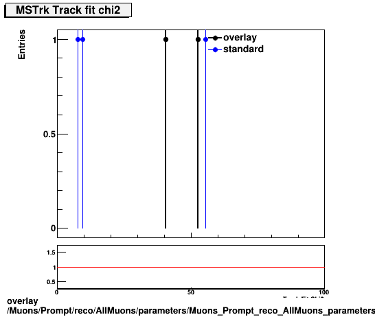 standard|NEntries: Muons/Prompt/reco/AllMuons/parameters/Muons_Prompt_reco_AllMuons_parameters_tchi2MSTrk.png