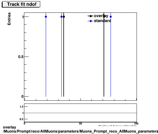 overlay Muons/Prompt/reco/AllMuons/parameters/Muons_Prompt_reco_AllMuons_parameters_tndof.png