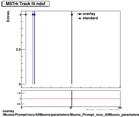 overlay Muons/Prompt/reco/AllMuons/parameters/Muons_Prompt_reco_AllMuons_parameters_tndofMSTrk.png