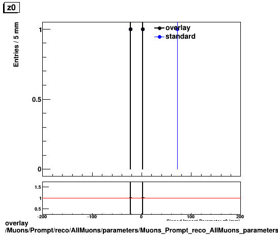 overlay Muons/Prompt/reco/AllMuons/parameters/Muons_Prompt_reco_AllMuons_parameters_z0.png