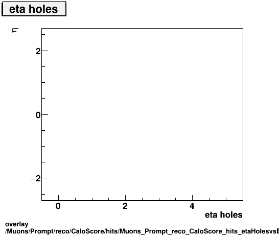 overlay Muons/Prompt/reco/CaloScore/hits/Muons_Prompt_reco_CaloScore_hits_etaHolesvsEta.png