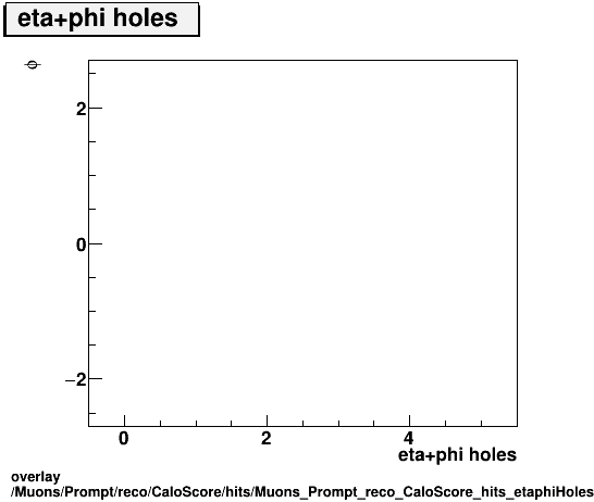 overlay Muons/Prompt/reco/CaloScore/hits/Muons_Prompt_reco_CaloScore_hits_etaphiHolesvsPhi.png