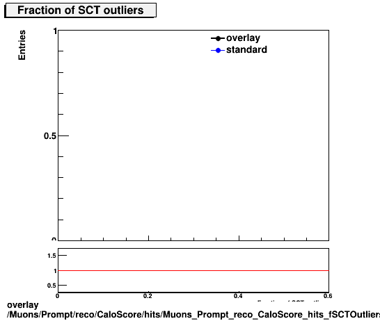 overlay Muons/Prompt/reco/CaloScore/hits/Muons_Prompt_reco_CaloScore_hits_fSCTOutliers.png
