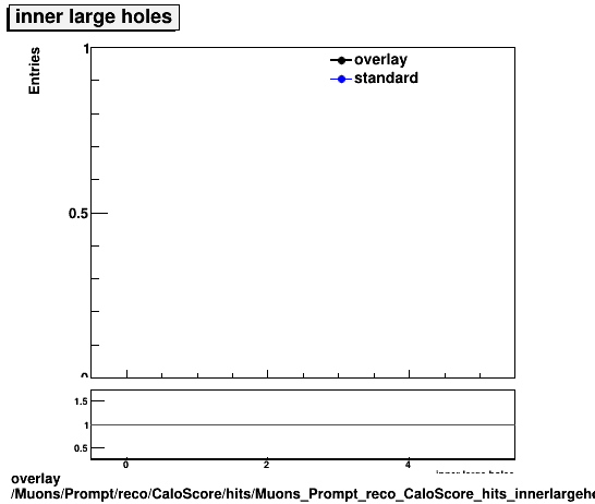 overlay Muons/Prompt/reco/CaloScore/hits/Muons_Prompt_reco_CaloScore_hits_innerlargeholes.png