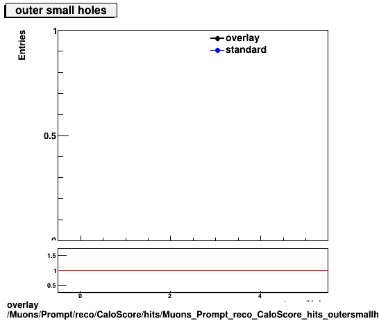 overlay Muons/Prompt/reco/CaloScore/hits/Muons_Prompt_reco_CaloScore_hits_outersmallholes.png