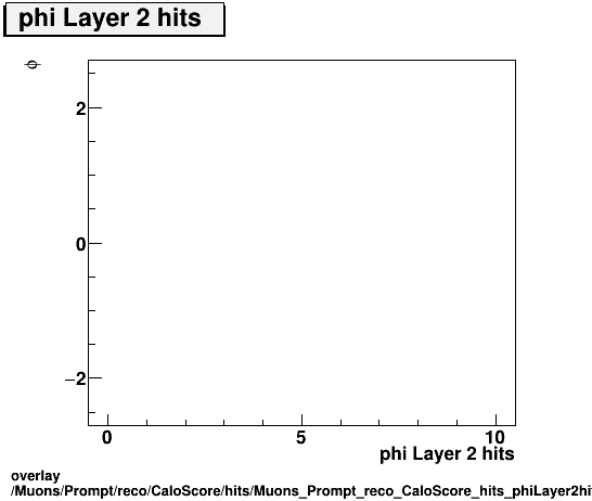 overlay Muons/Prompt/reco/CaloScore/hits/Muons_Prompt_reco_CaloScore_hits_phiLayer2hitsvsPhi.png