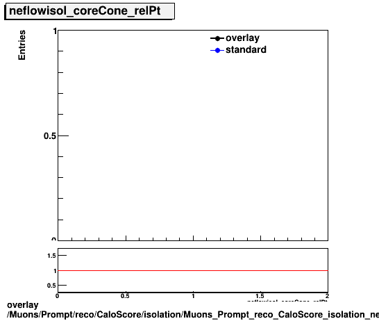 overlay Muons/Prompt/reco/CaloScore/isolation/Muons_Prompt_reco_CaloScore_isolation_neflowisol_coreCone_relPt.png